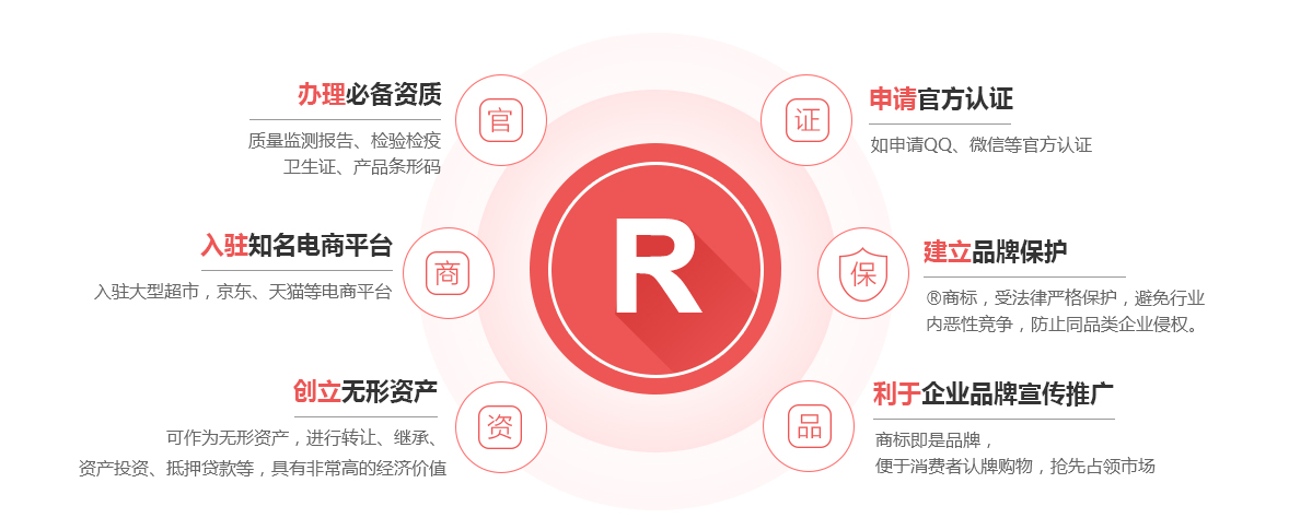 罗甸商标注册的作用